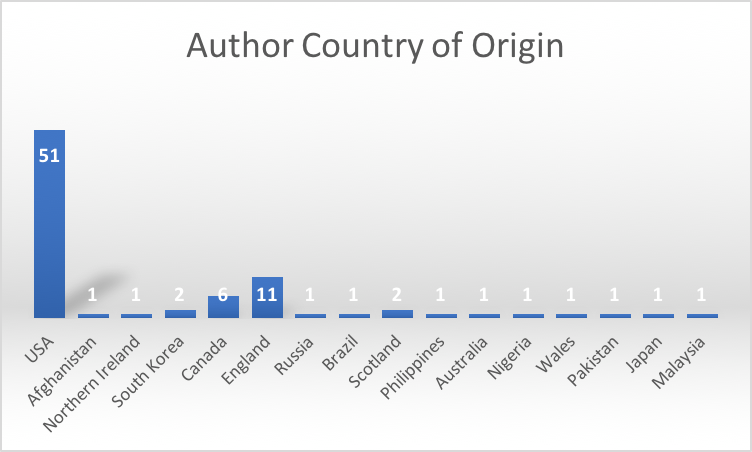 Author Country of Origin
