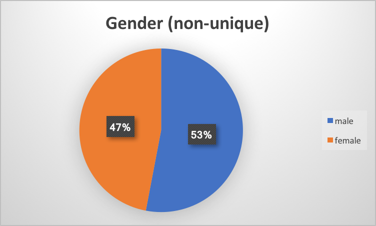 Nonunique Gender