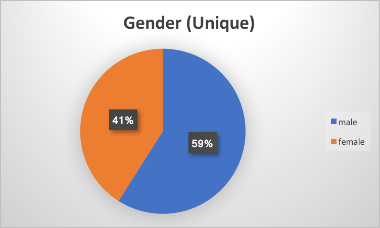 Unique Gender