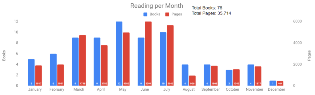 Column chart showing the total number of pages and books read each month during 2021.