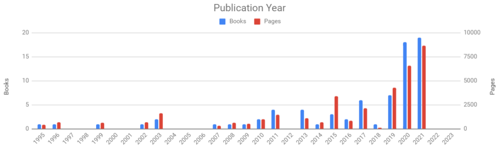 Column chart showing the number of books and number of pages read during 2021, broken down by book original publication year.